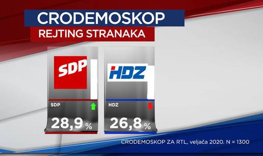 SDP u prednosti pred HDZ-om, a Zoki je popularniji od Plenkija