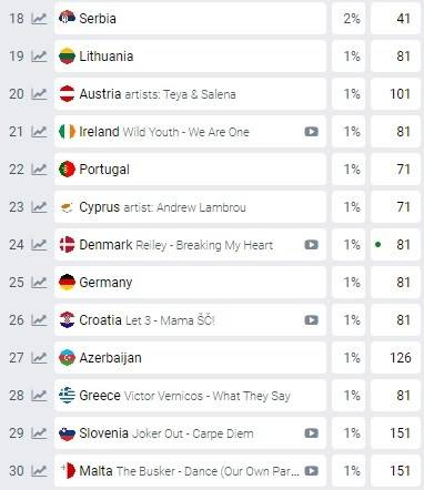 Nakon pobjede Leta 3, Hrvatska se popela na kladionicama Eurosonga: Evo kako stojimo