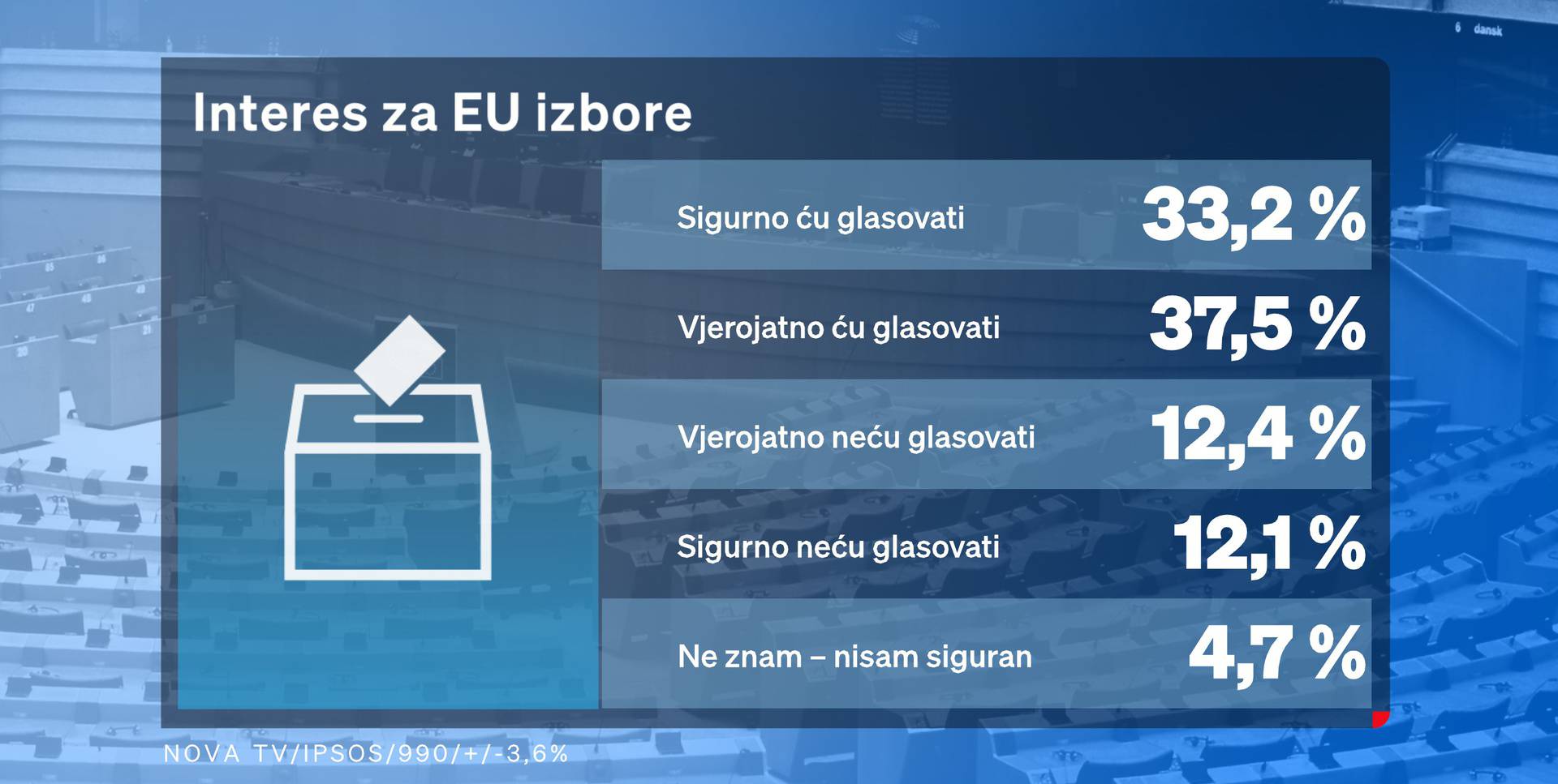 Interes za EU izbore niži nego za sabor: Ovo su političke stranke koje prelaze izborni prag