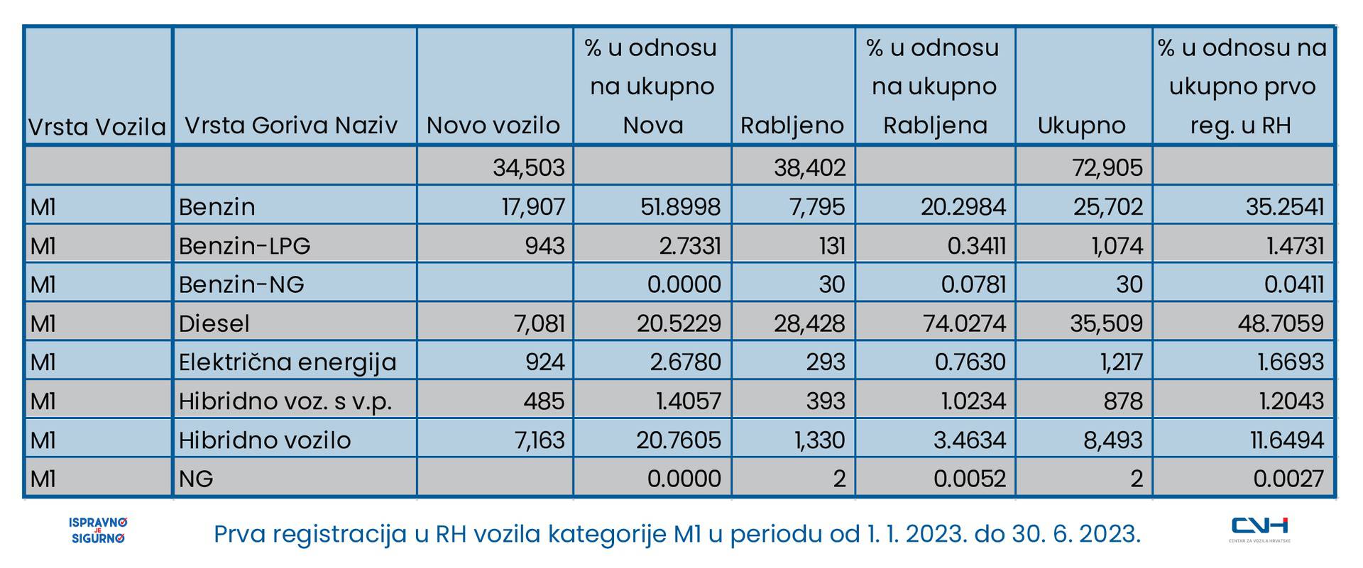 U prvoj polovici 2023. godine registrirano 5,16 posto više vozila nego lani