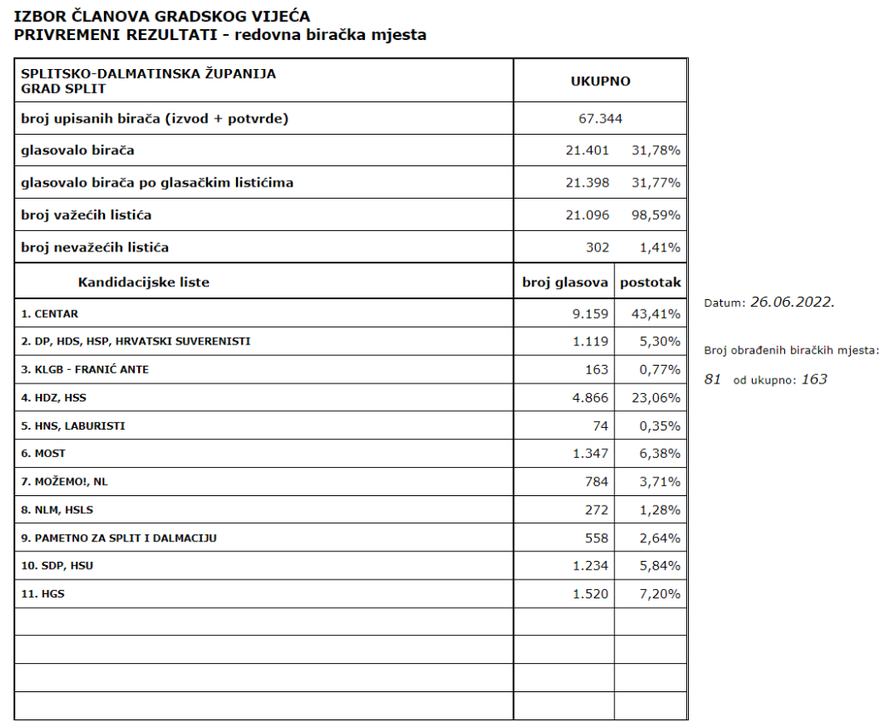 Prvi rezultati izbora u Splitu: Ivica Puljak premoćno vodi