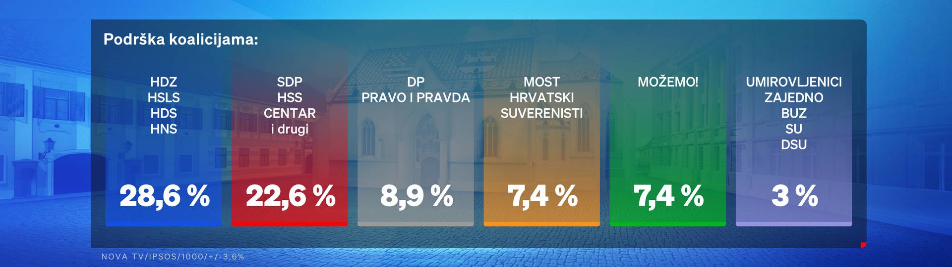 Plenković: Po večerašnjoj anketi smo na 30 posto, dobit ćemo...