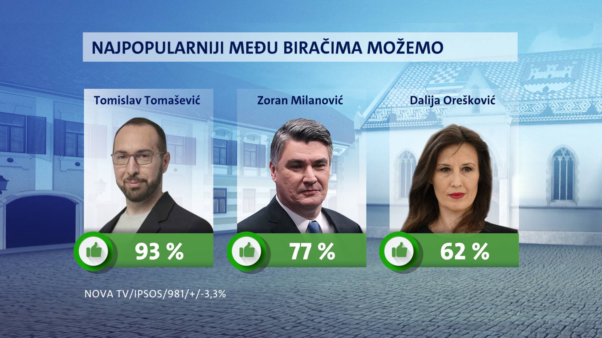 HDZ ne gubi potporu ni nakon presude, a SDP tone. Milanović je i dalje najpopularniji političar