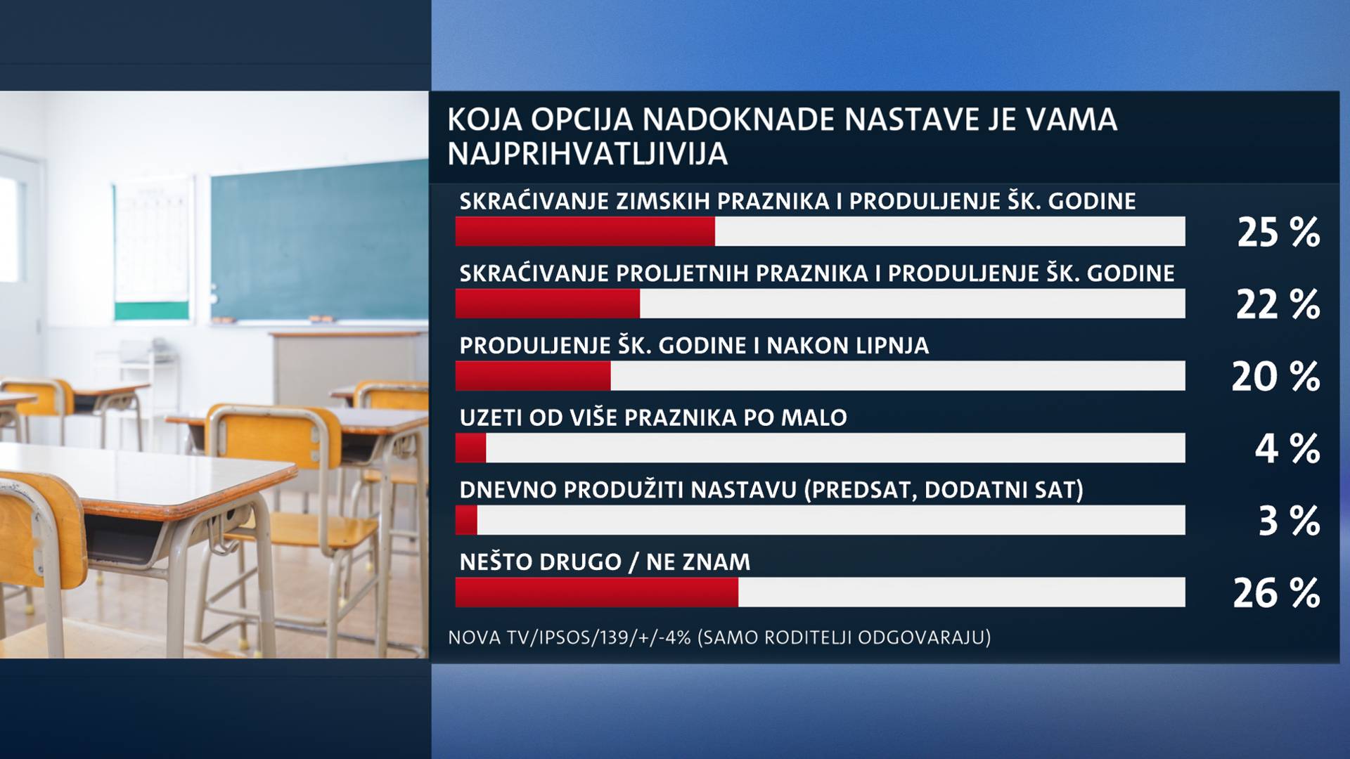 Istraživanje: 67 posto ispitanih podržava štrajk nastavnika