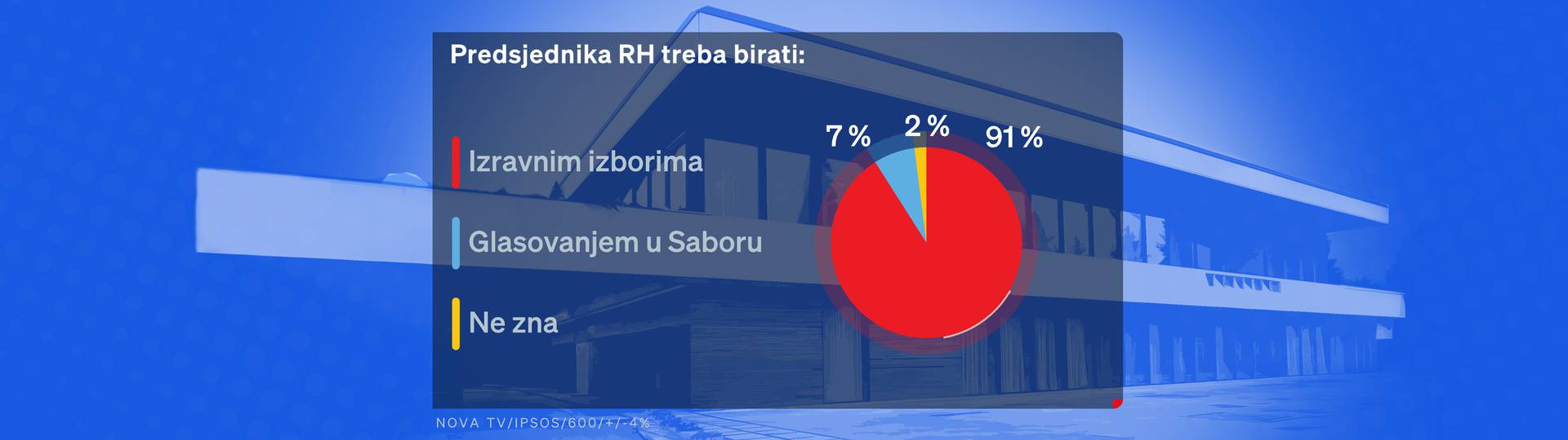 Tko bi pobijedio na izborima za Pantovčak da se bira danas? Evo kako stoje svi kandidati