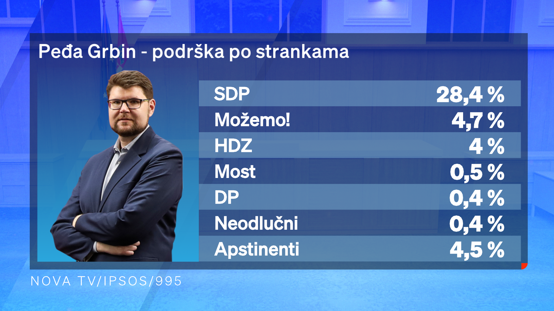 Plenkovićeva podrška za izbore pada, a i dalje je uvjerljivo prvi: Slijede ga Benčić, Penava, Grbin