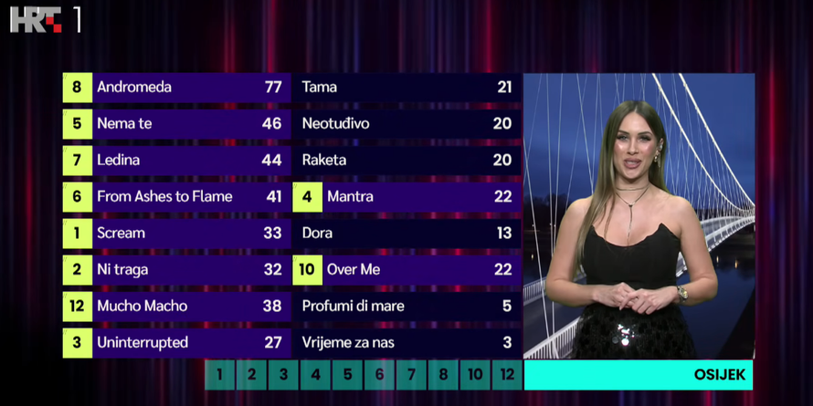 Pogledajte kako su glasali žiri i publika u velikom finalu Dore