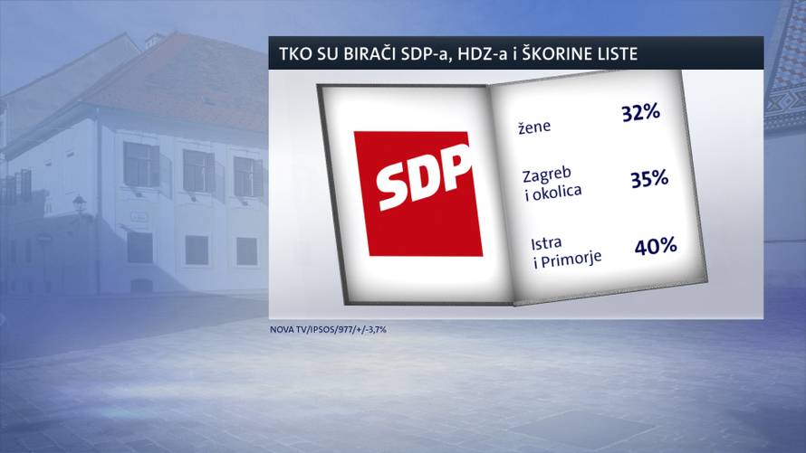 SDP je prvi put u četiri godine najjača stranka: Škoro je treći