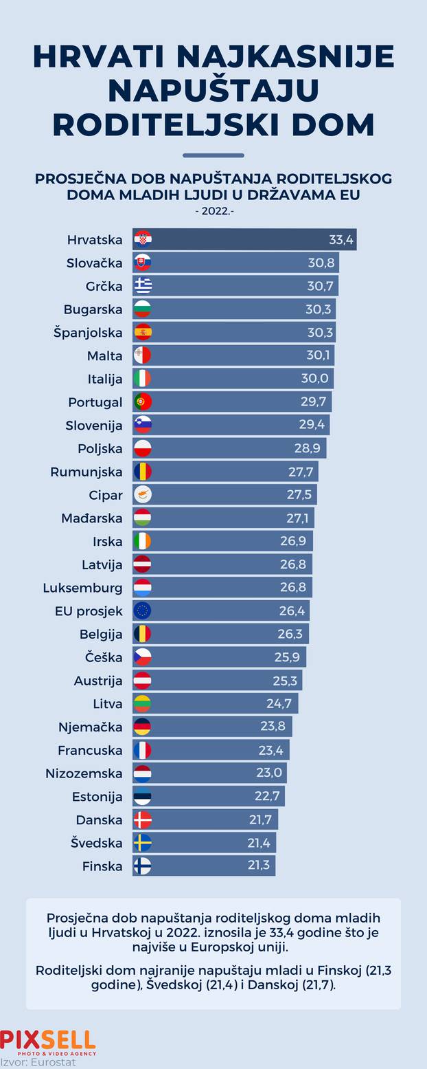 Infografika: Hrvati najkasnije napuštaju roditeljski dom