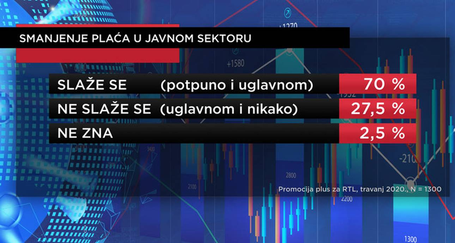 Javnom sektoru bi rezalo 70% građana, 80% je za nove mjere
