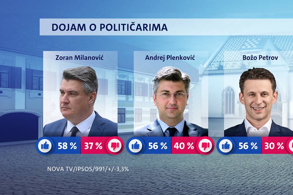 Milanović najpopularniji, a Hrvate najviše brine korona