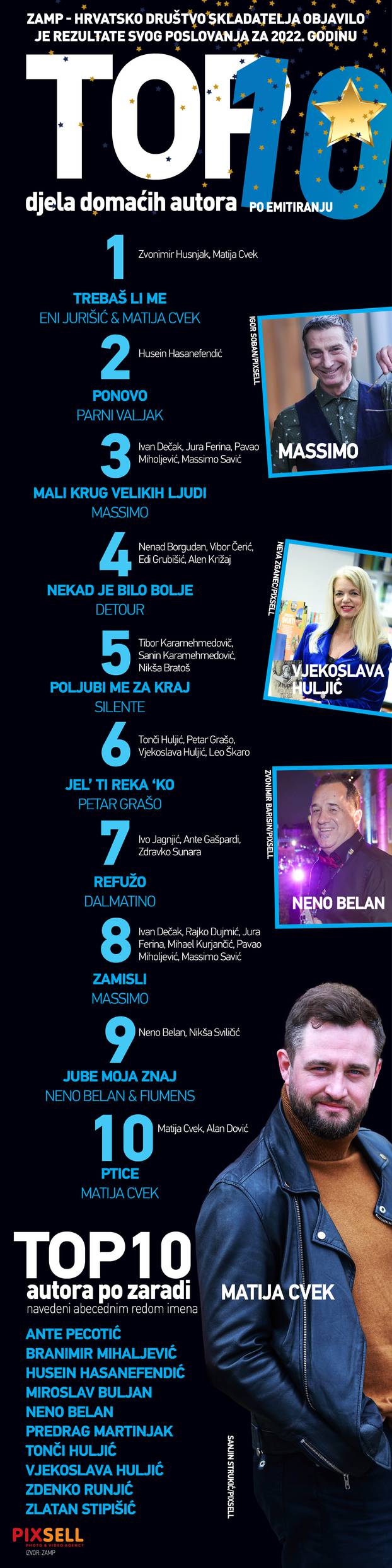 Infografika: Top 10 domaćih pjesama po emitiranju