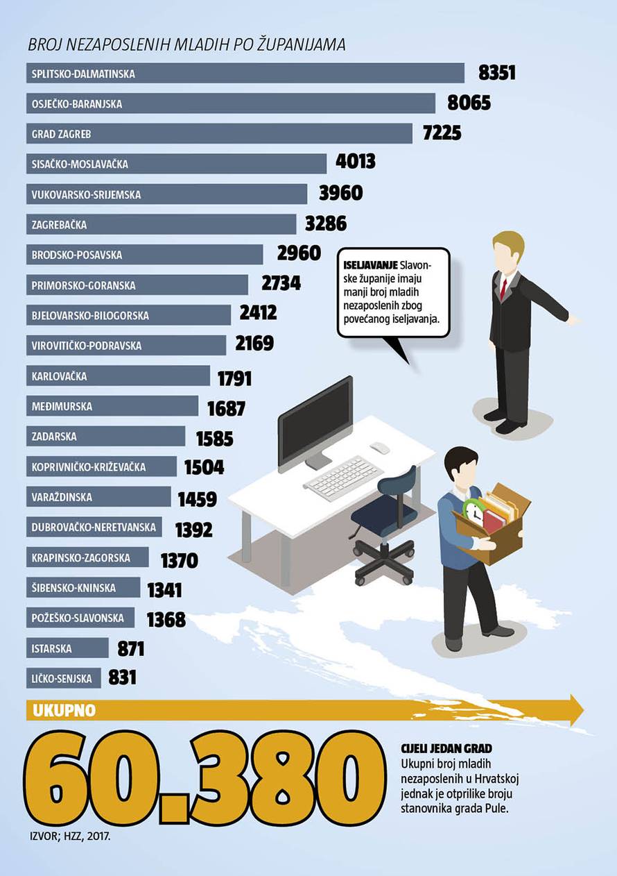 Mladi sve više odlaze: Tjeramo budućnost zemlje u inozemstvo