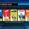 HDZ bi na EU izborima trebao dobiti najviše mandata, a listu im predvodi premijer Plenković