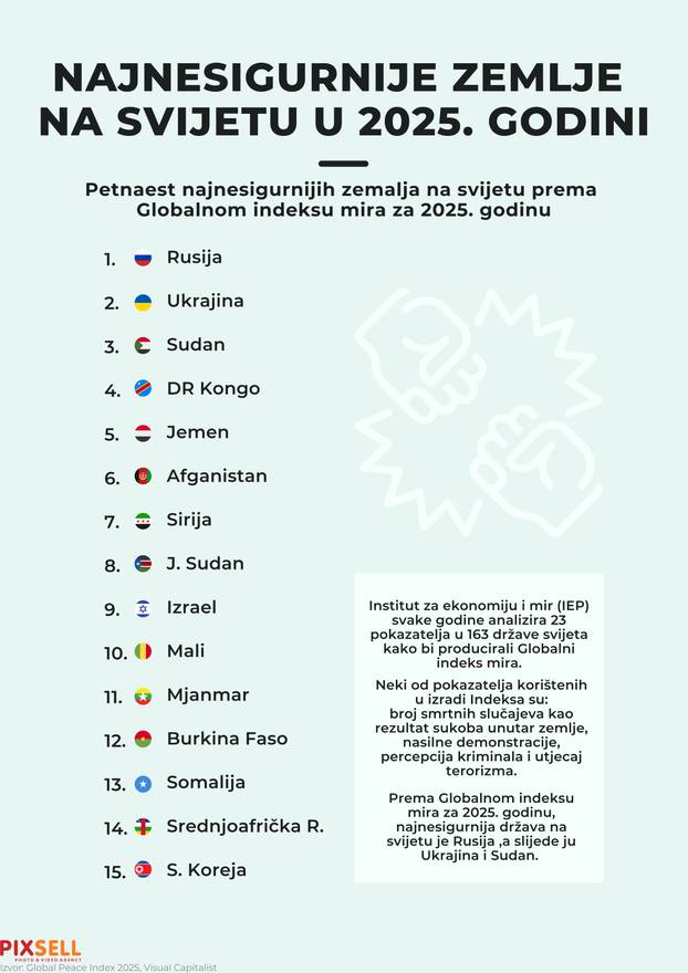 Infografika: Najnesigurnije zemlje na svijetu u 2025. godini