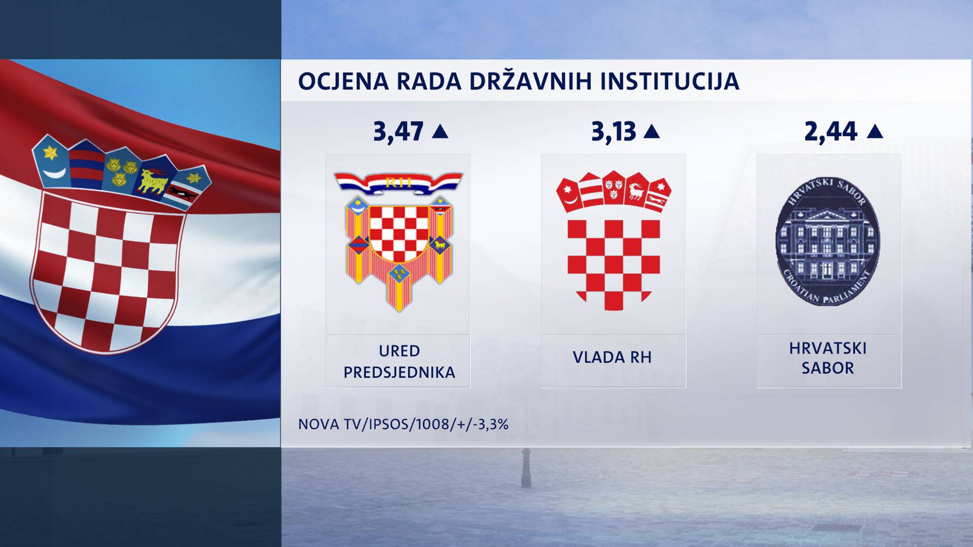 Istraživanje: HDZ je povećao prednost ispred SDP-a...