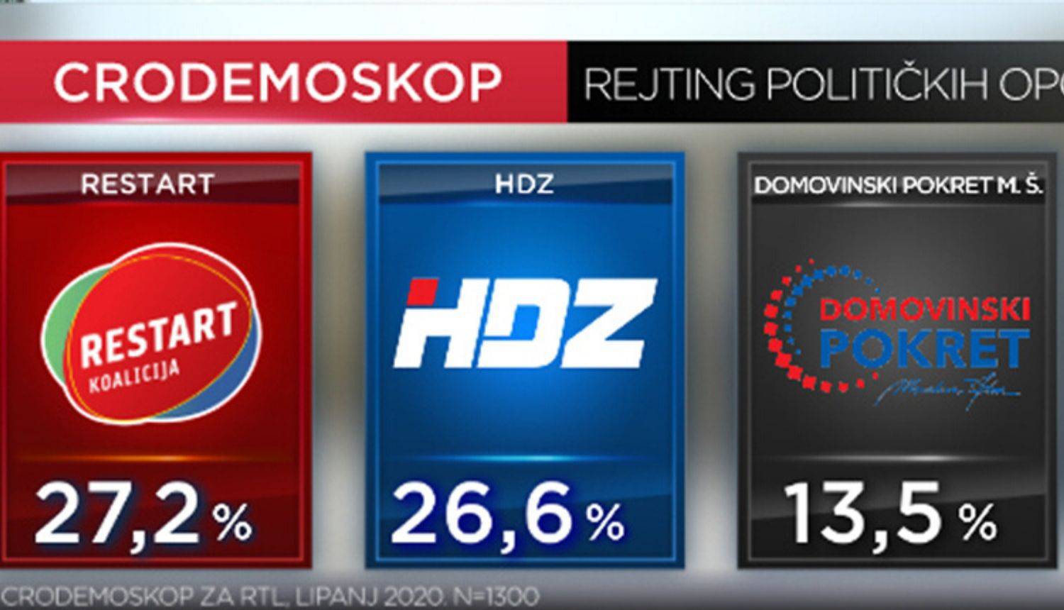 CRO Demoskop: Mjesec dana prije izbora SDP prestigao HDZ