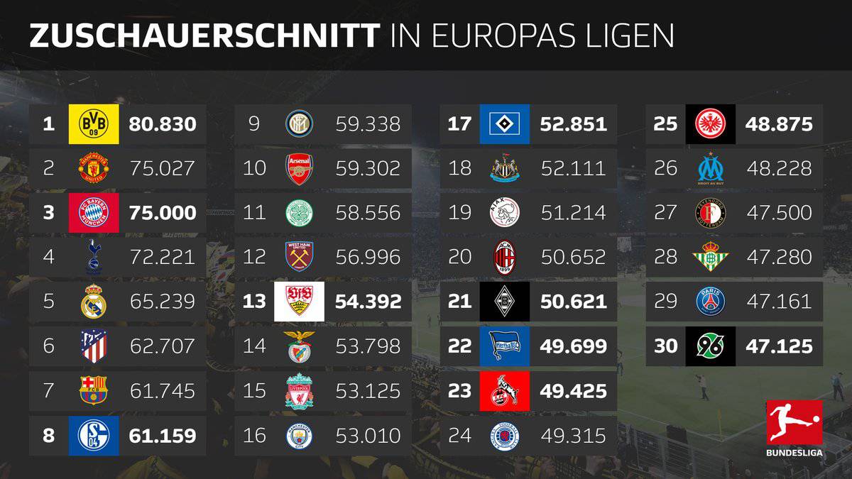 Najgledanije momčadi u Europi: Borussia poderala Barcu i Real