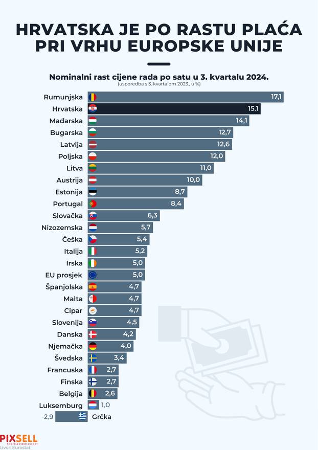 Infografika: Hrvatska je po rastu plaća pri vrhu EU