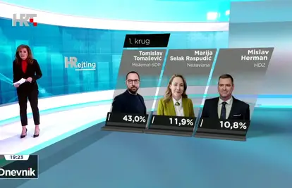 HRT objavio anketu za izbore: Tomašević uvjerljivo vodi! Evo gdje je koalicija HDZ-DP...