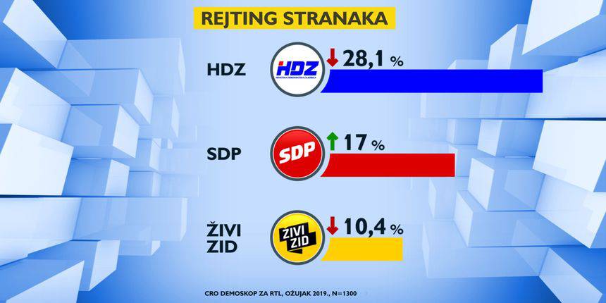 HDZ i dalje najjači, SDP raste prvi put nakon sedam mjeseci