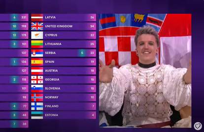 Pregled bodova na Eurosongu: Evo kako su glasali stručni žiriji