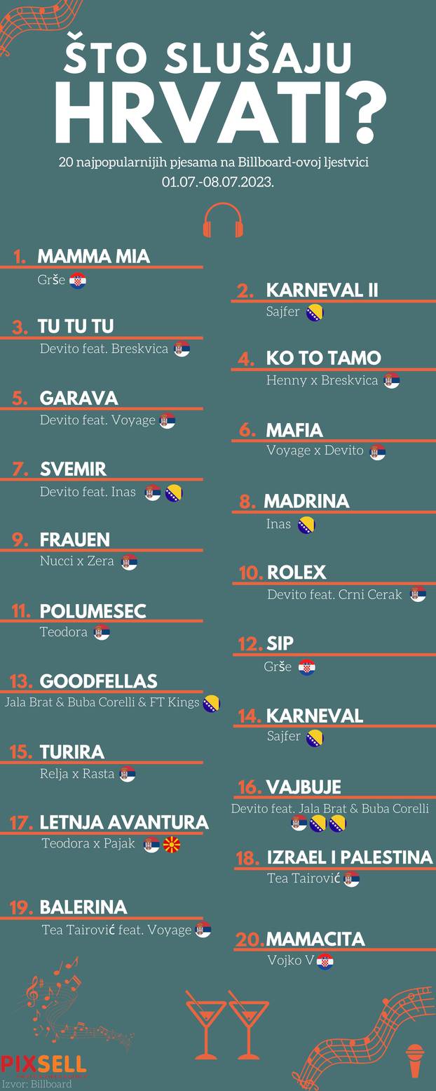 Infografika: Što slušaju Hrvati?