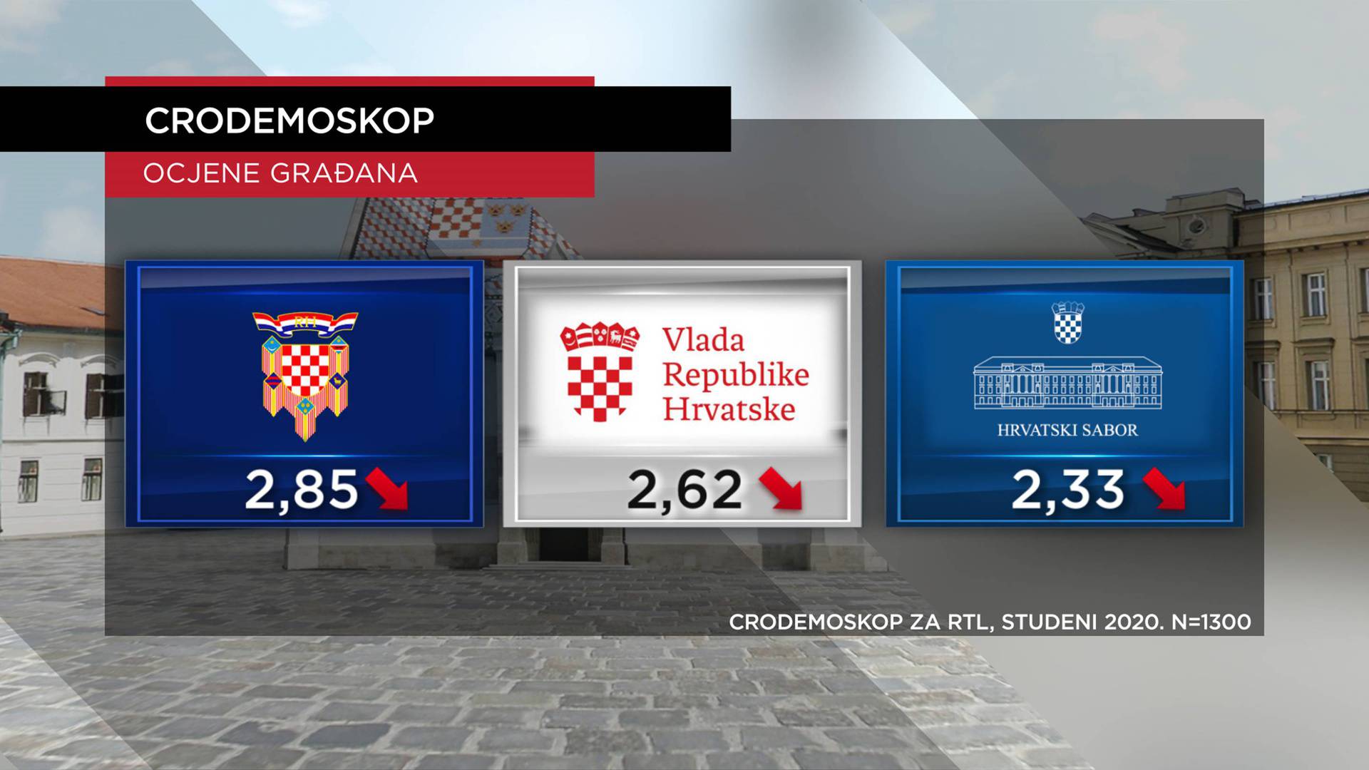 SDP smanjio razliku iza HDZ-a! Na vrhu pozitivaca i negativaca sad su premijer i predsjednik