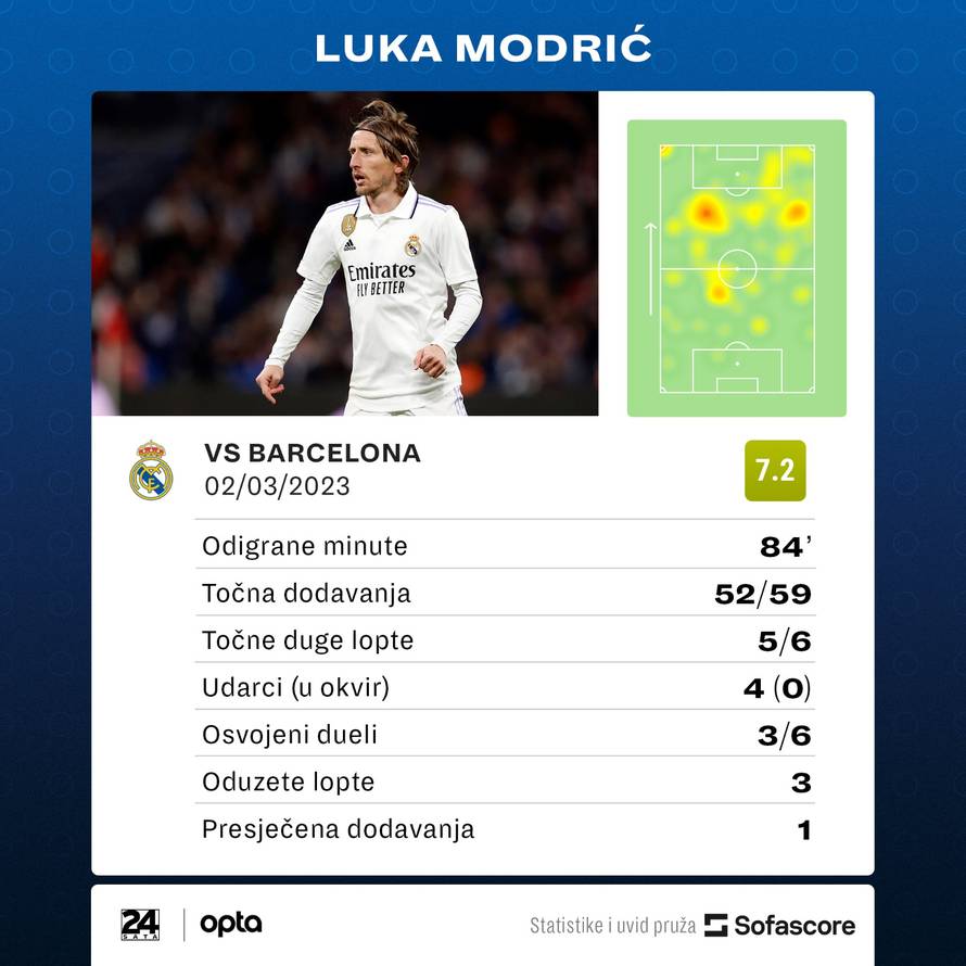 Modrića hvale i nakon poraza: 'Još jednom imun na biologiju'