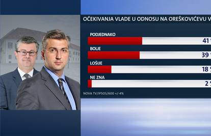 Većina građana razočarana je radom Vlade prošlih 6 mjeseci