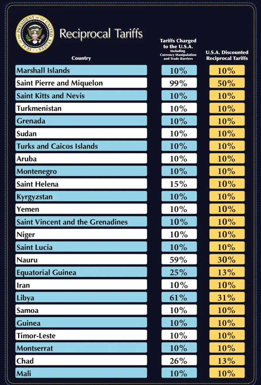 FOTO Pogledajte popis država kojima je Trump uveo ogromne carine: EU-u 20, Srbiji 37 posto!