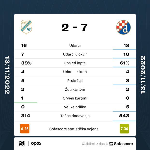 Vídeos :: HNK Rijeka 1-2 Dinamo Zagreb :: Prva HNL 2022/23