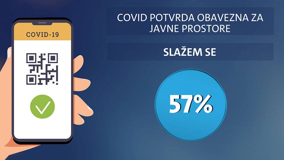 Većina Hrvata podupire rad Stožera, najviše vjeruju Alemki Markotić i žele uvođenje potvrdi