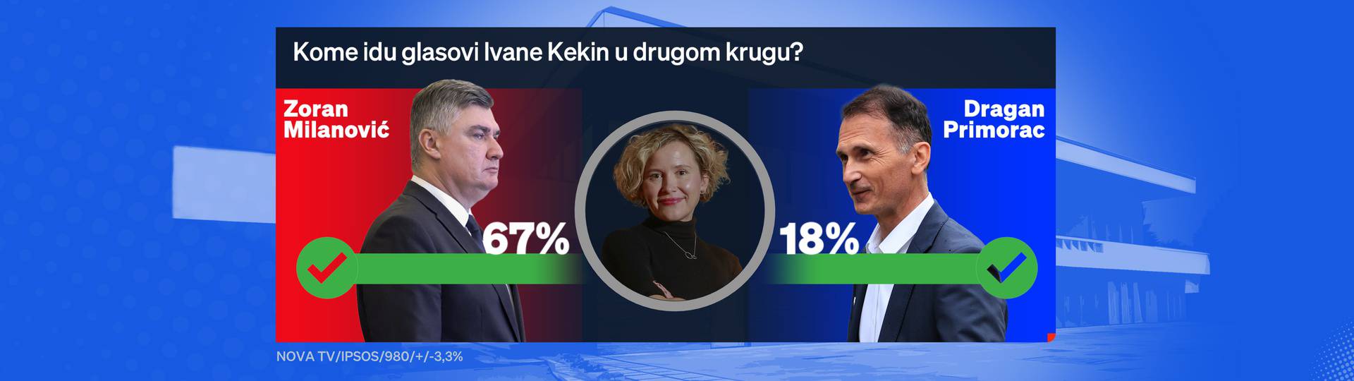 Novi Crobarometar: Milanović i Selak Raspudić popularniji kod mladih, kod starijih Primorac