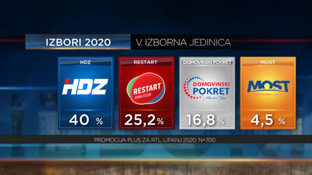 Preokret: Restart je preskočio Škoru u Slavoniji gdje raste, ali HDZ je ukupno stigao lijevi blok