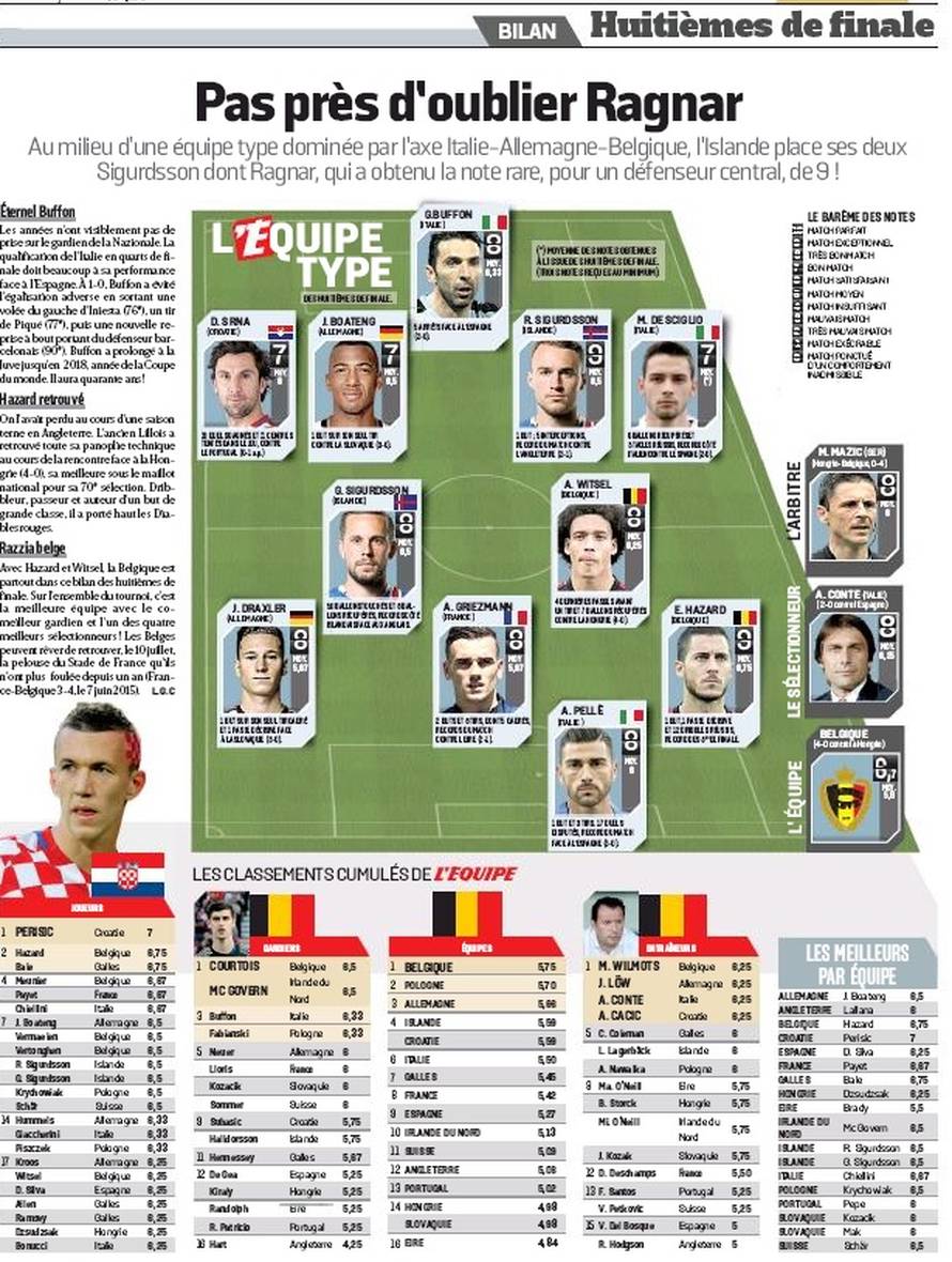 Srna u najboljoj momčadi 1/8 finala, Perišić prvi igrač Eura