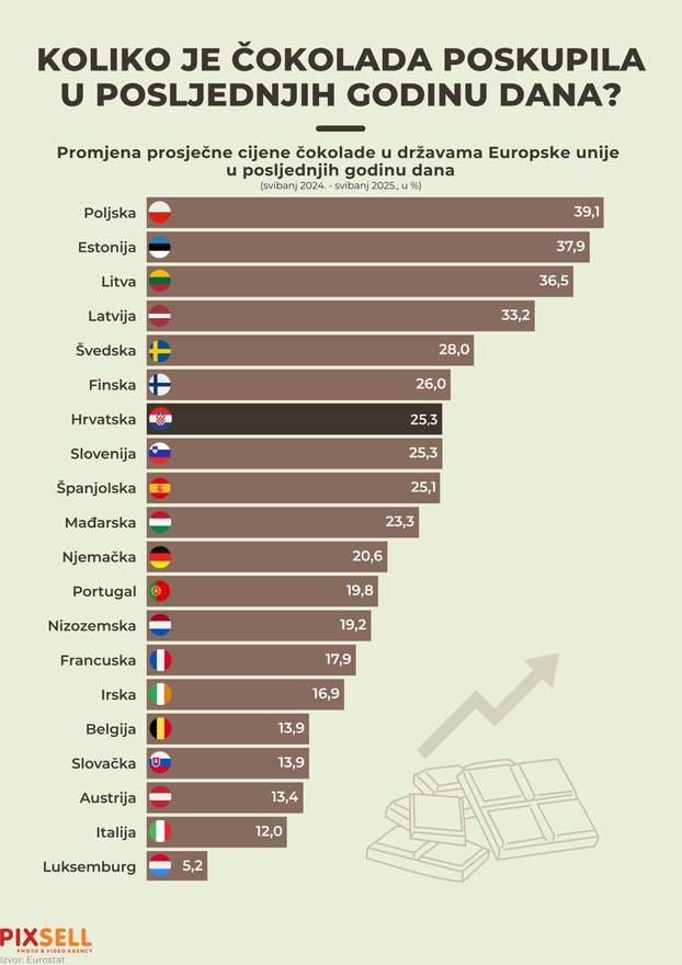Infografika: Koliko je &ccaron;okolada poskupila u posljednjih godinu dana