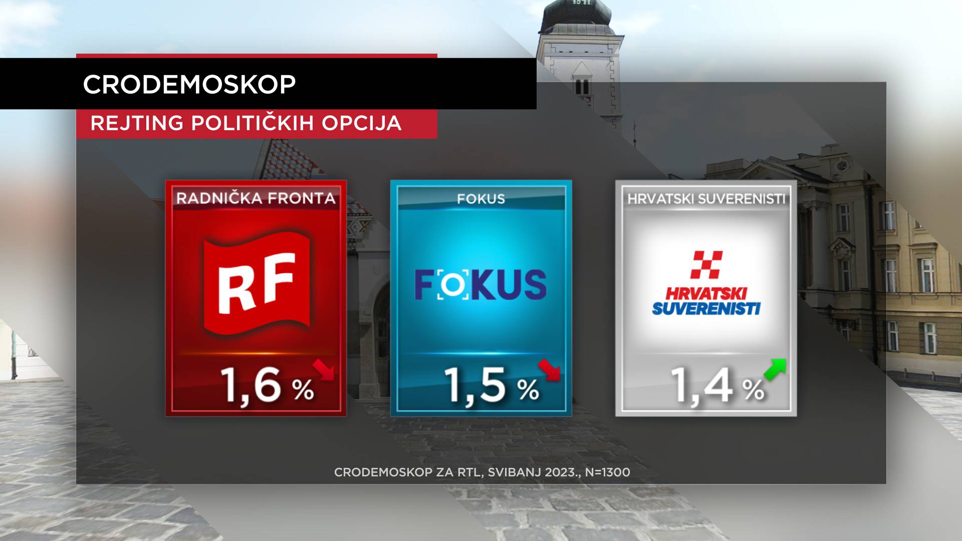 HDZ dominira, SDP raste. APN kredit lansirao Banožića prema vrhu negativnih političara