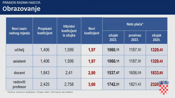 VIDEO Pred izbore digli plaće: Ovoliko će dobivati zaposleni u državnom i javnom sektoru!