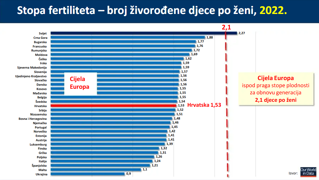 Predstavili demografske mjere: Rodiljna naknada raste do 3000 eura, produžuju i očinski dopust