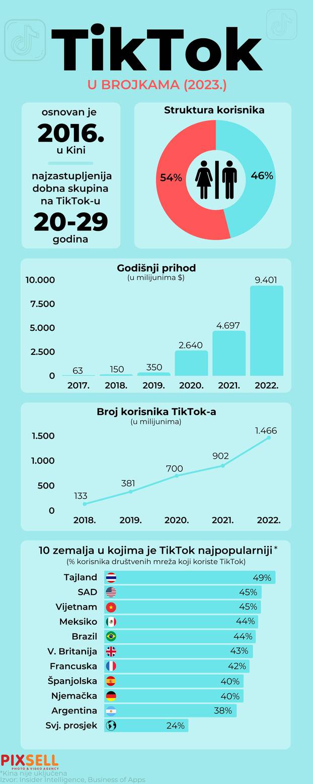 Infografika: TikTok u brojkama