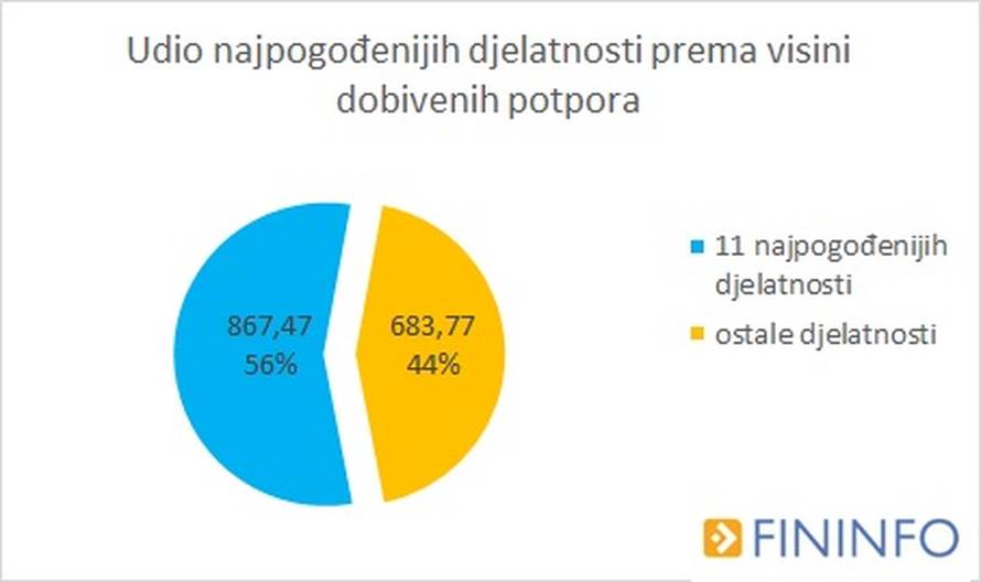 Najviše novca od potpora otišlo je ugostiteljima i trgovcima