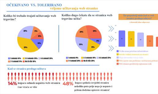 Brže web stranice generiraju više prihoda