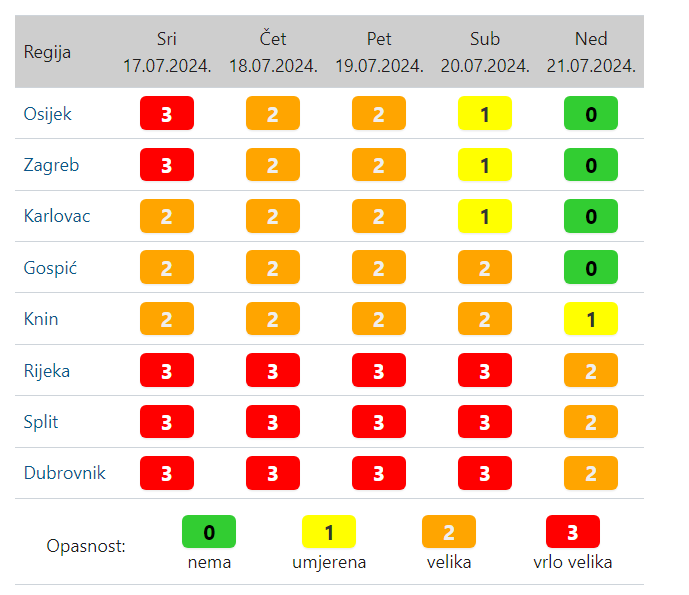 I dalje se pržimo: Na Jadranu do 39, na sjeveru 'svježije', kraj toplinskog vala nosi nevrijeme