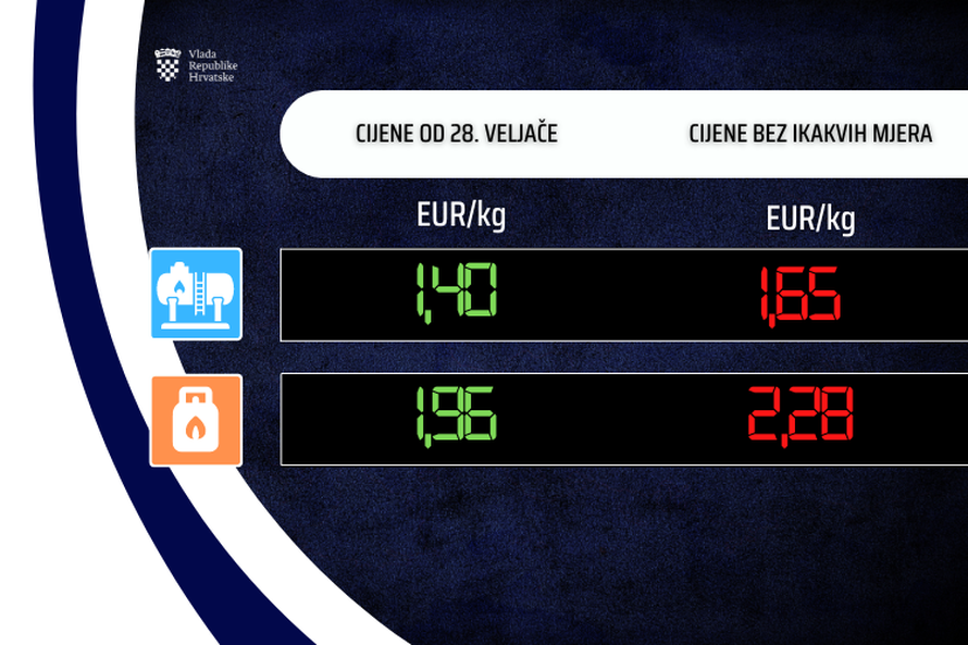 Vlada objavila nove cijene goriva: Dizel jeftiniji za 0.01 €