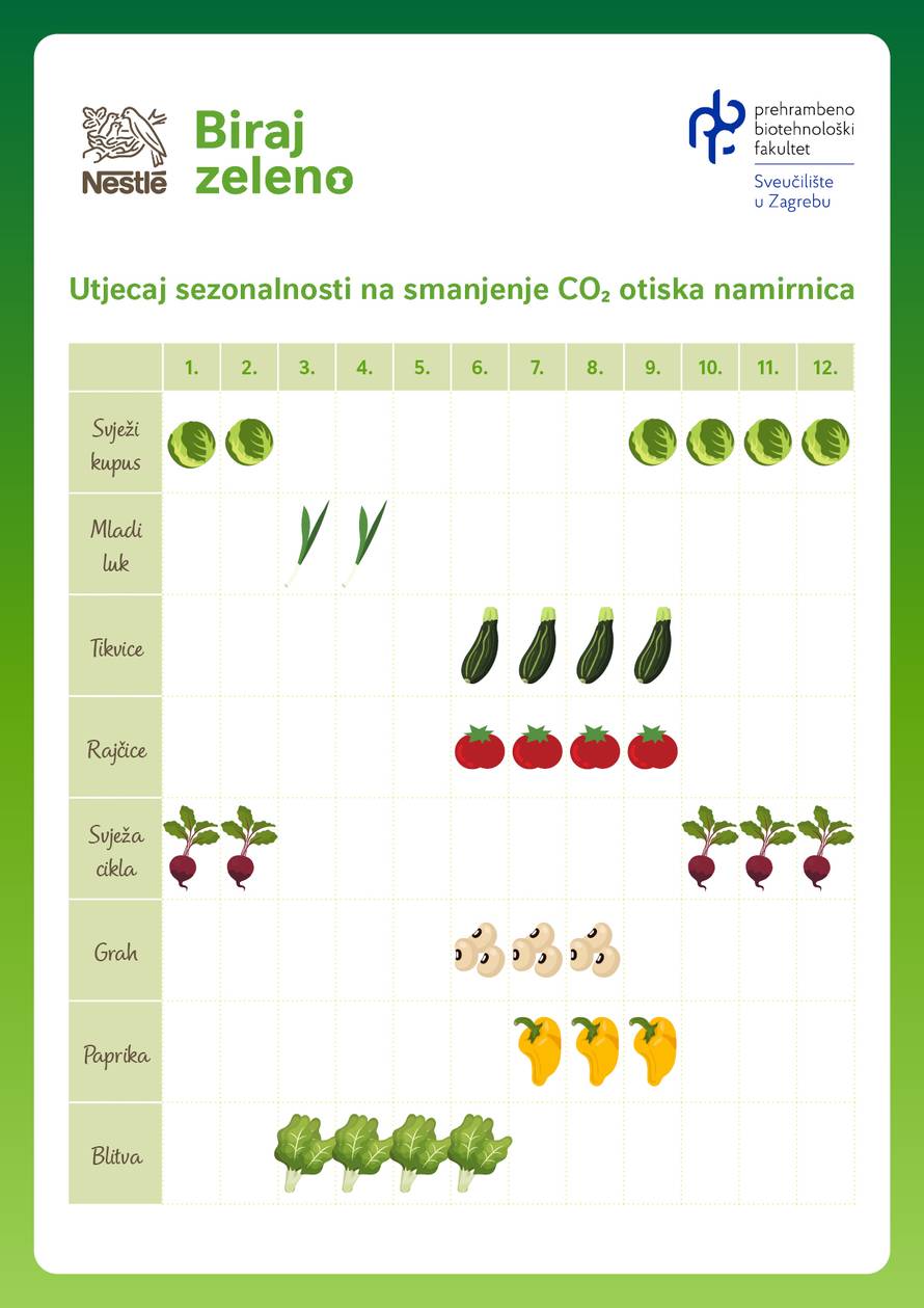Zašto stručnjaci potiču povratak sezonskoj prehrani?
