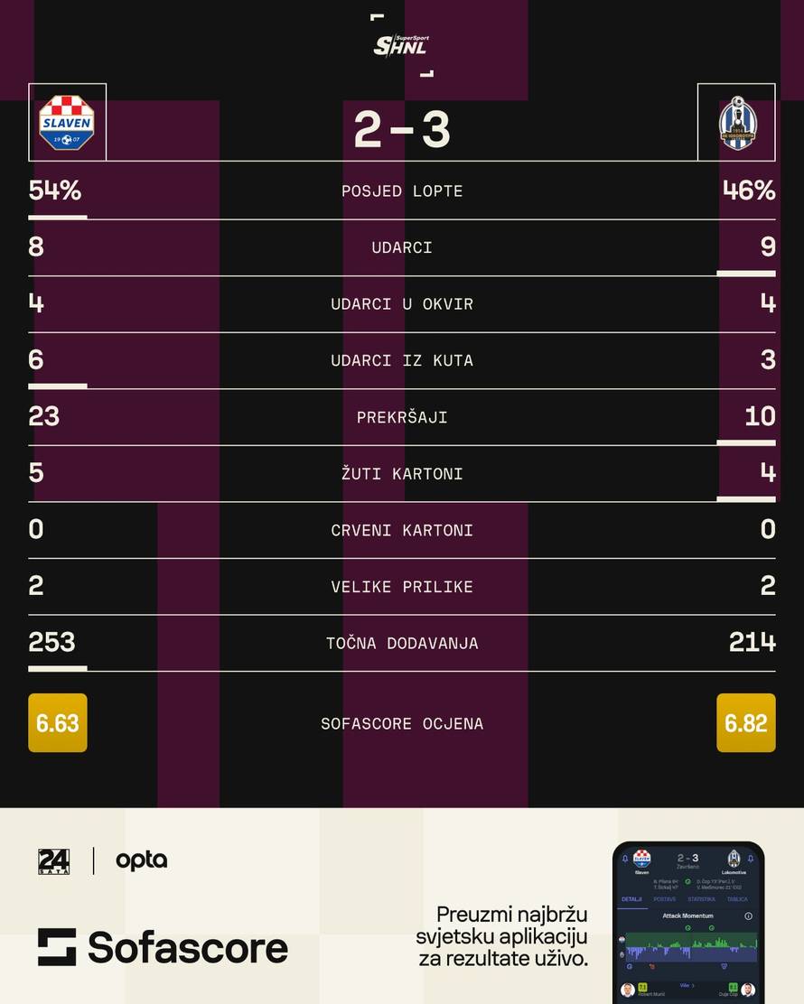 VIDEO Golijada u Koprivnici: Čop s dva gola donio puni plijen lokosima protiv Slaven Belupa