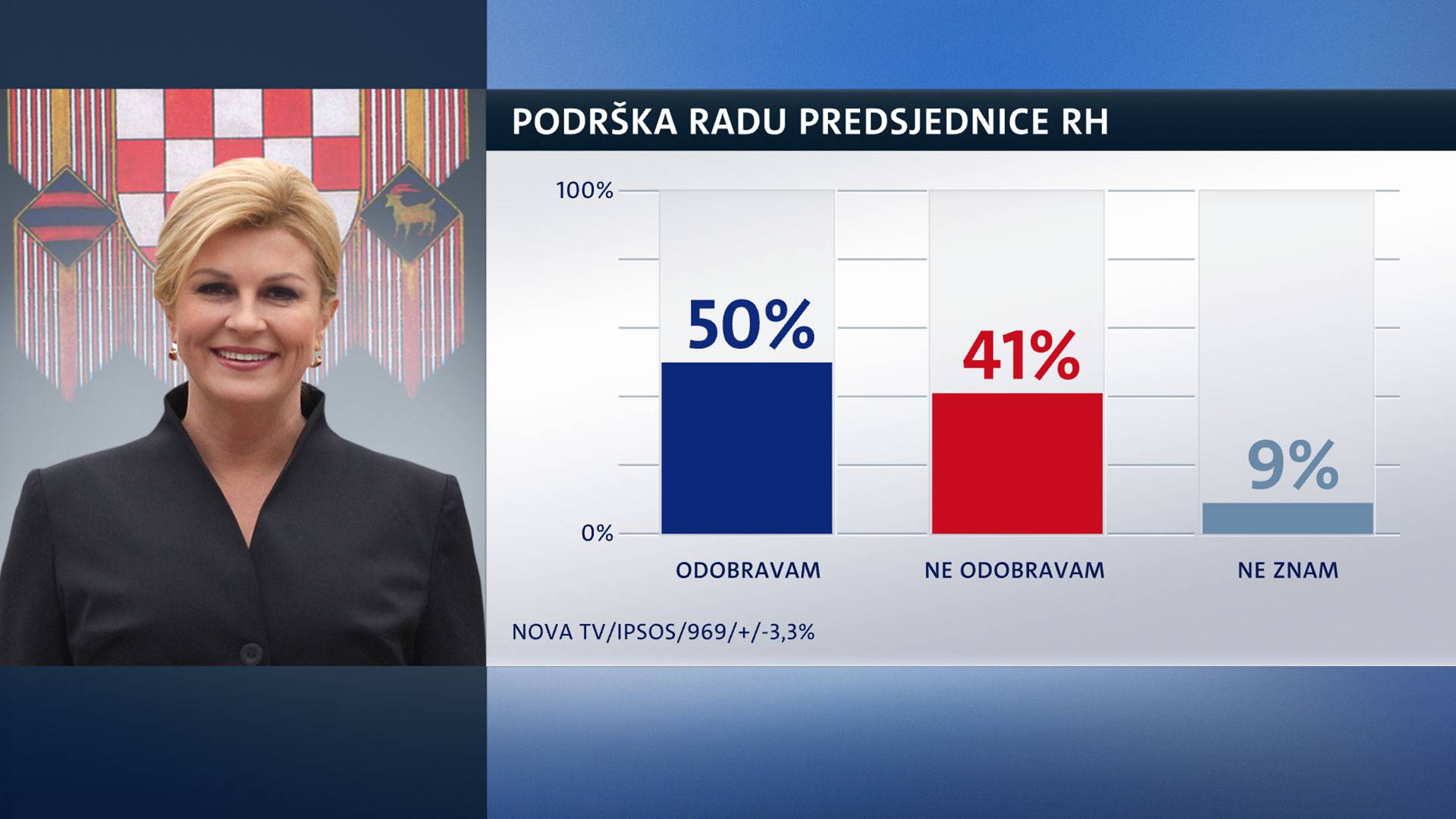 Ponovno najpopularnija: Većina ju podupire, nakon nje Sinčić