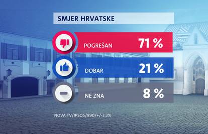 HDZ i dalje dvostruko jači od SDP-a, a pesimizam u porastu