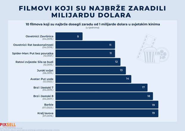 Infografika: Filmovi koji su najbrže zaradili milijardu dolara  